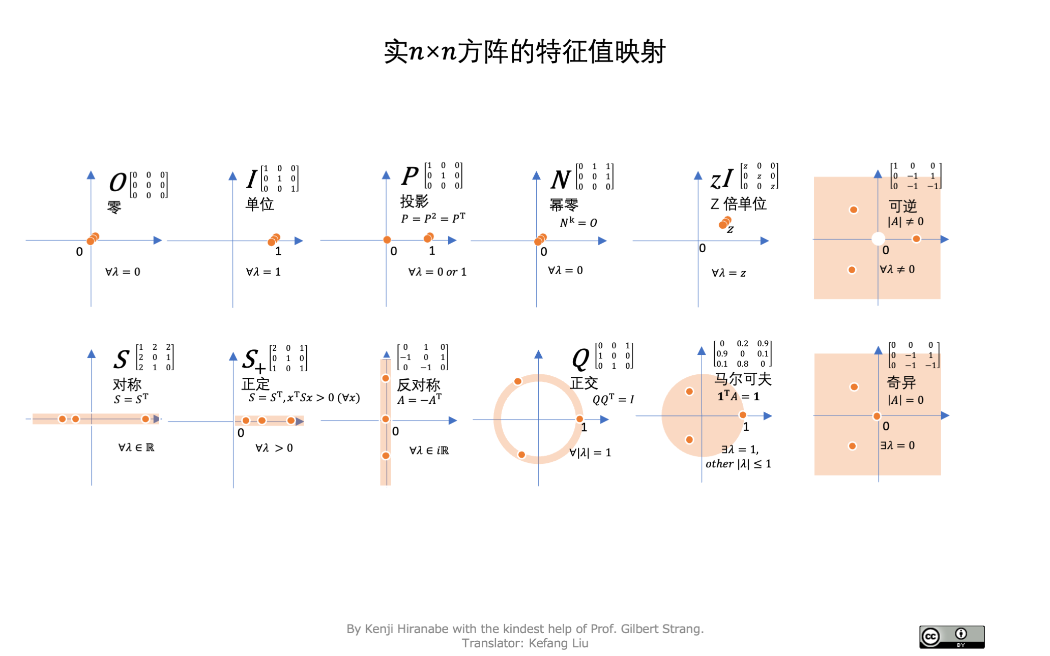 MapofEigenvalues-zh-CN.png