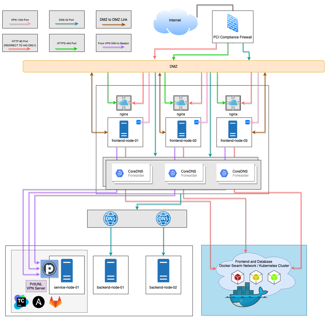 VortexMinimalWithServiceNodeNG.png