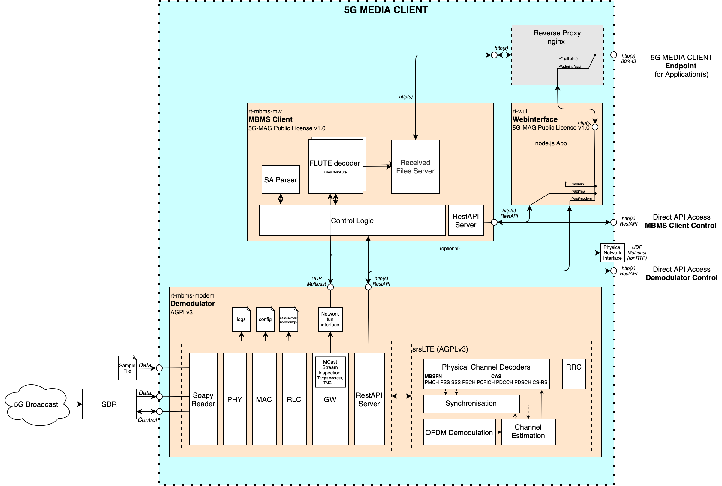 5G-MAG RT Architecture Current Architecture 5G Media Client v8.drawio.png