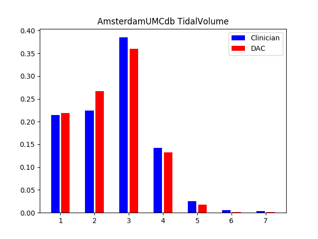 AmsterdamUMCdb_TidalVolume_action_distribution.png