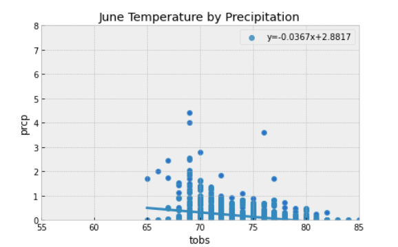 june_temp_prcp_graph.PNG