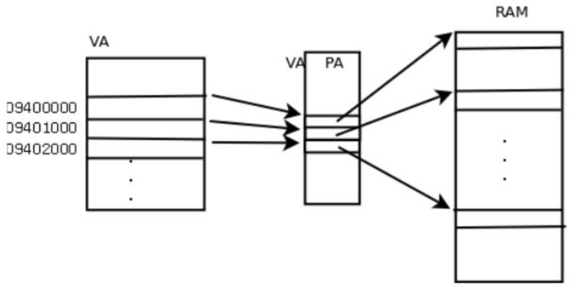 不连续的pa可以映射成连续的va.png