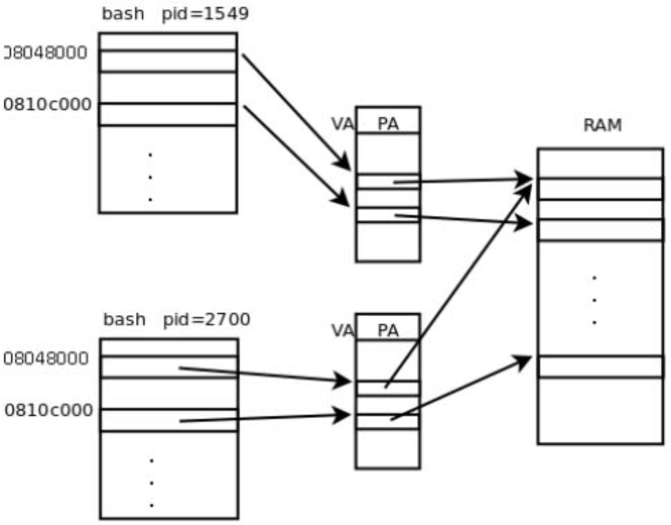 进程地址空间是独立的.png