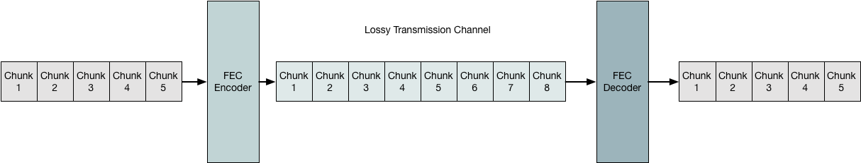 General operation of an erasure coding FEC mechanism.