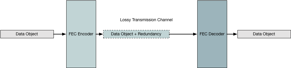 General operation of FEC encoders and decoders.