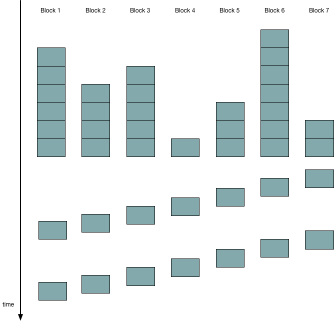 Time-interleaved transmission of FEC chunks from a window of blocks.