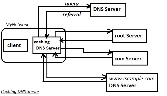 HowDNSworks-Caching.jpg