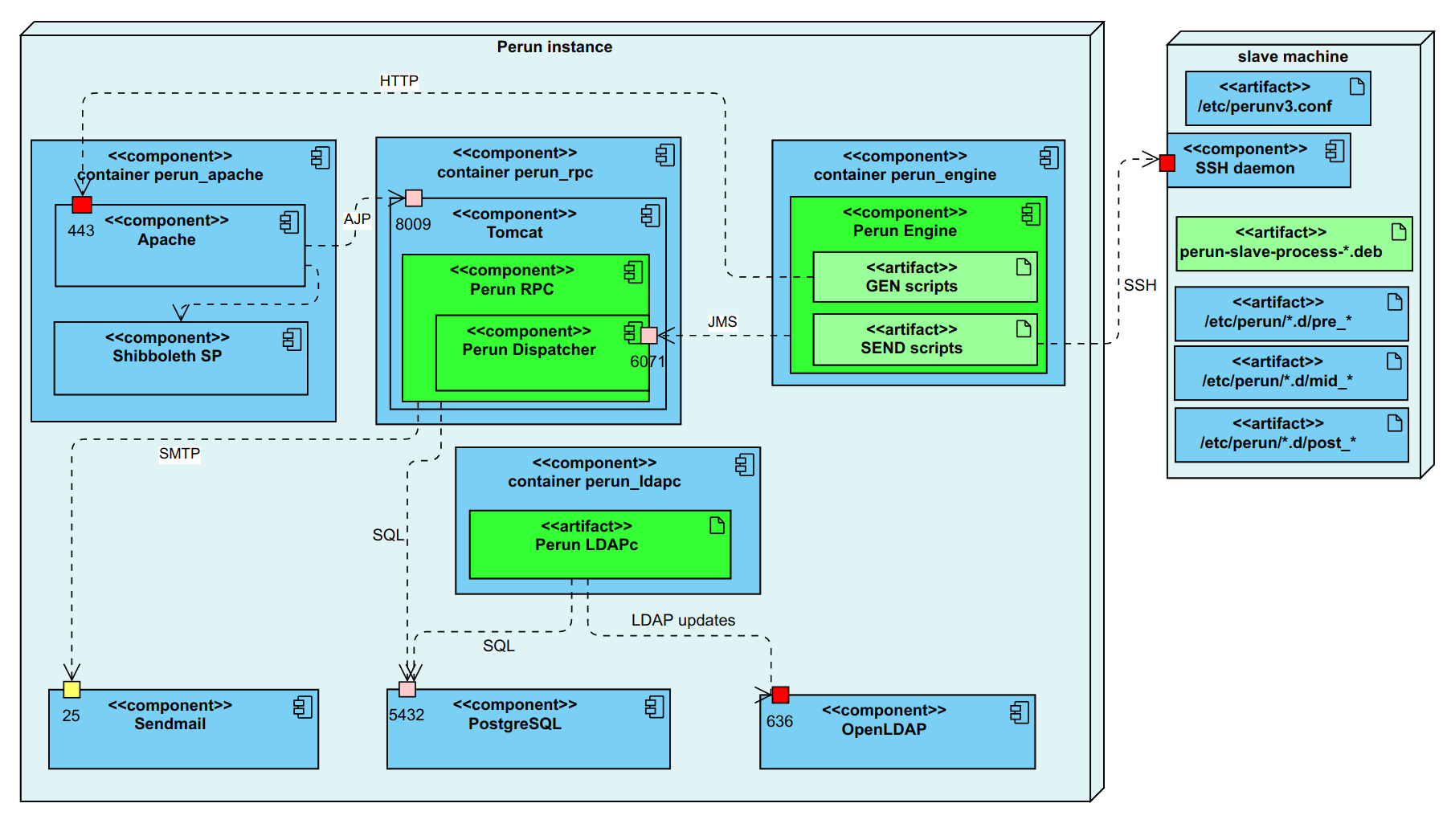 perun_docker_deployment_diagram.png