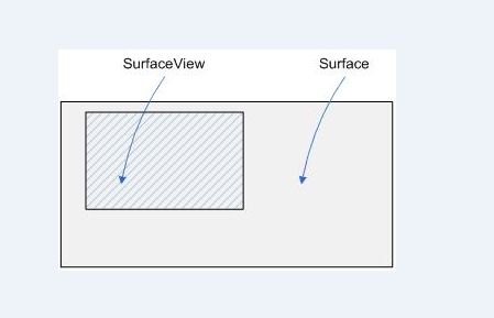 SurfaceView.png