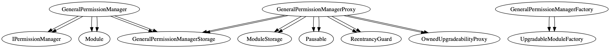 modules_permissionmanager_inheritance.dot.png