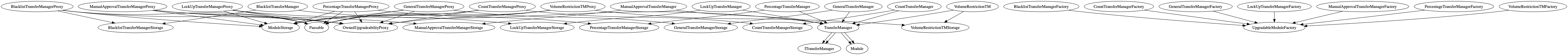 modules_transfermanager_inheritance.dot.png