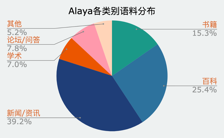 Alaya各类别语料分布_ZH.png