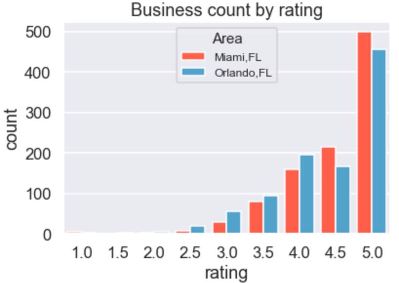 Area_Business_By_Rating.png