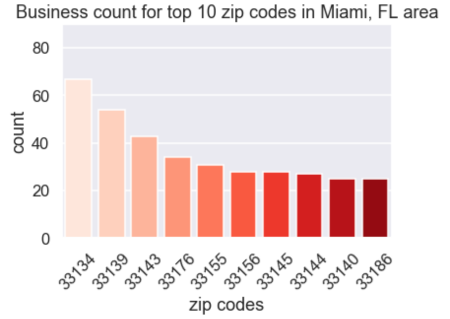 Miami_Zip_density.png