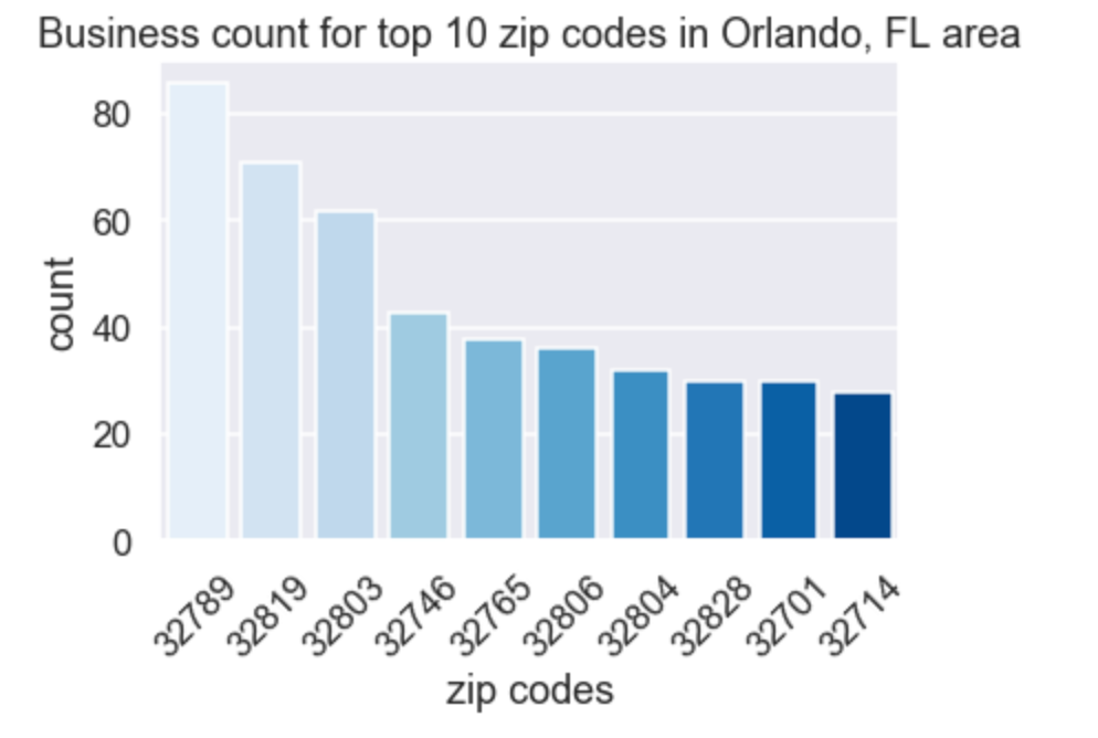 Orlando_Zip_Density.png