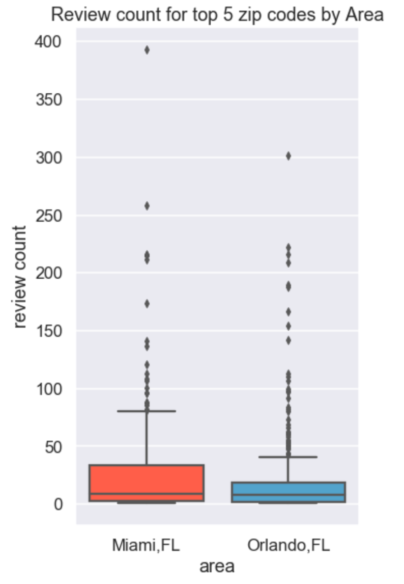 Zip_review_count_boxplot.png