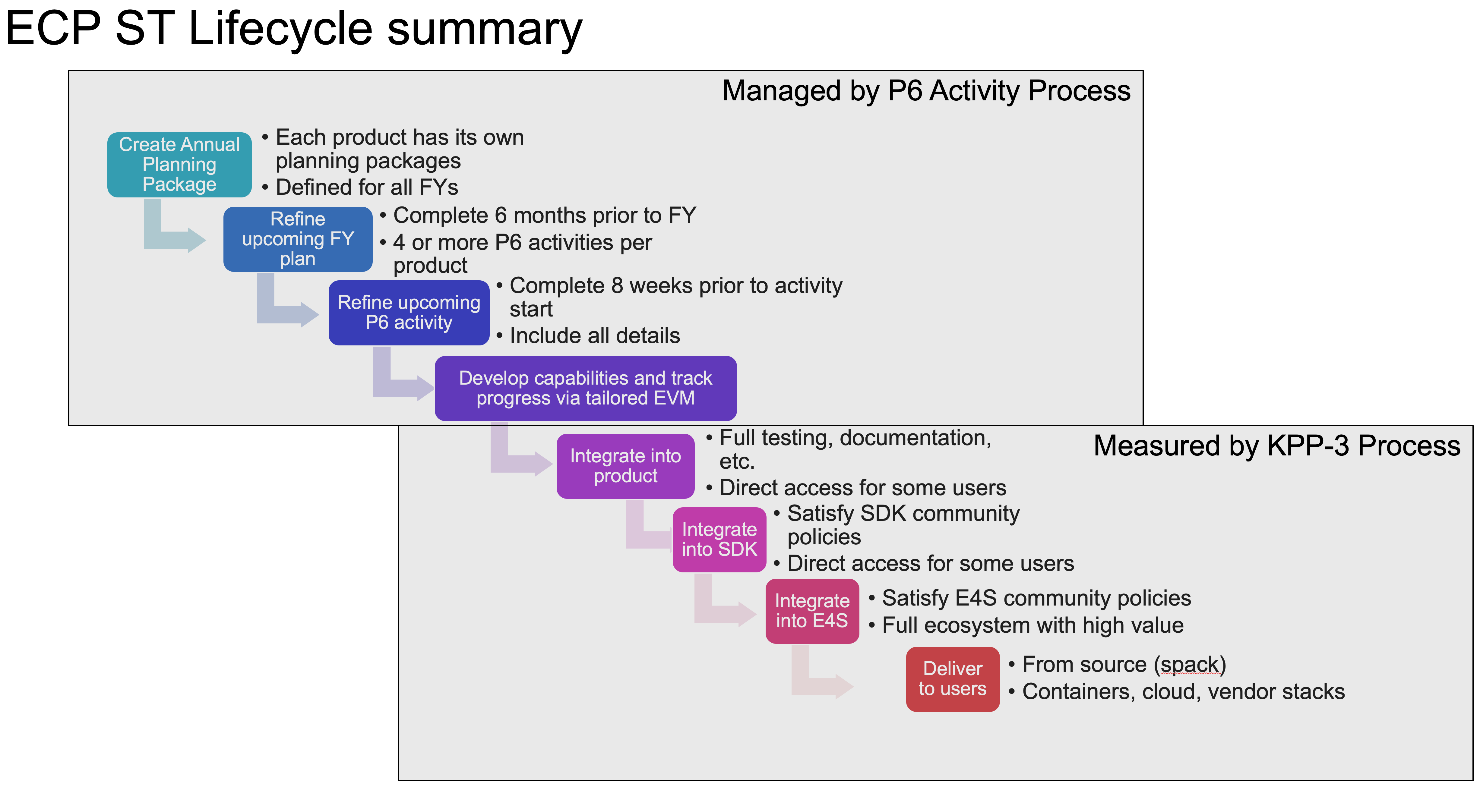 E4S-Lifecycle-old.png