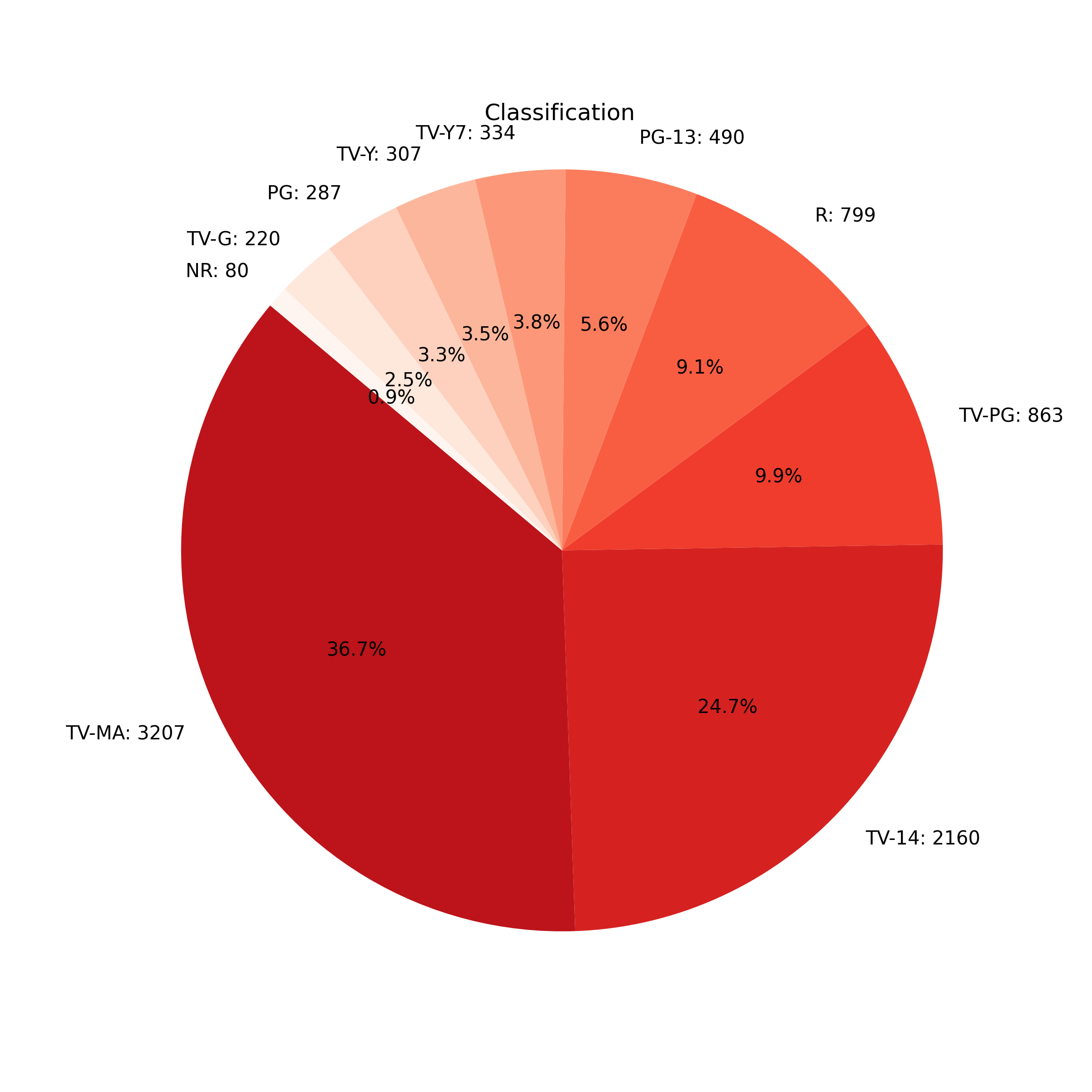 content_classification_in_netflix_database.png