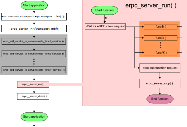 eRPC using erpc_server_run() function