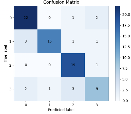 SupervisedFeatureExtraction_VGG16_XGBoost_ResultConfMatrix.png