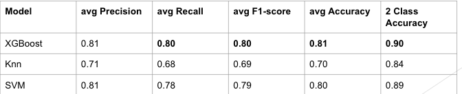 SupervisedFeatureExtraction_VGG16_XGBoost_ResultTable.png