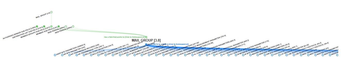 Tree Chart