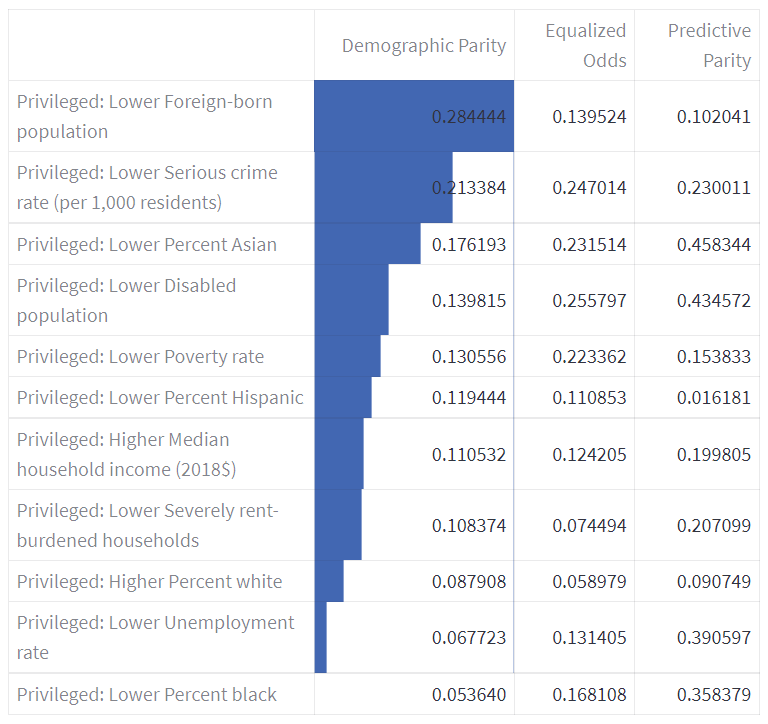 Undersampling Fairness Metrics on Predictions.PNG