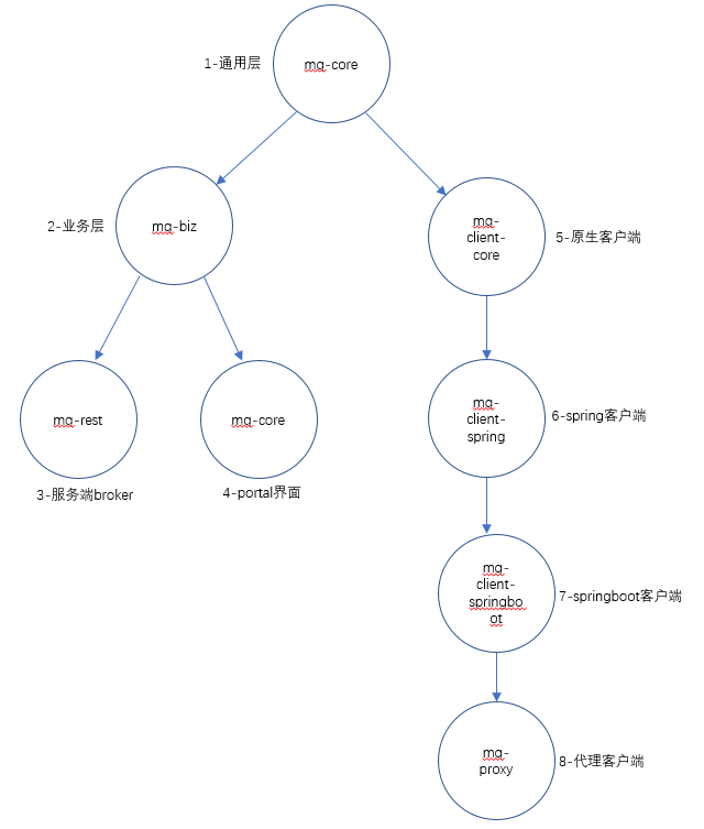 模型依赖图