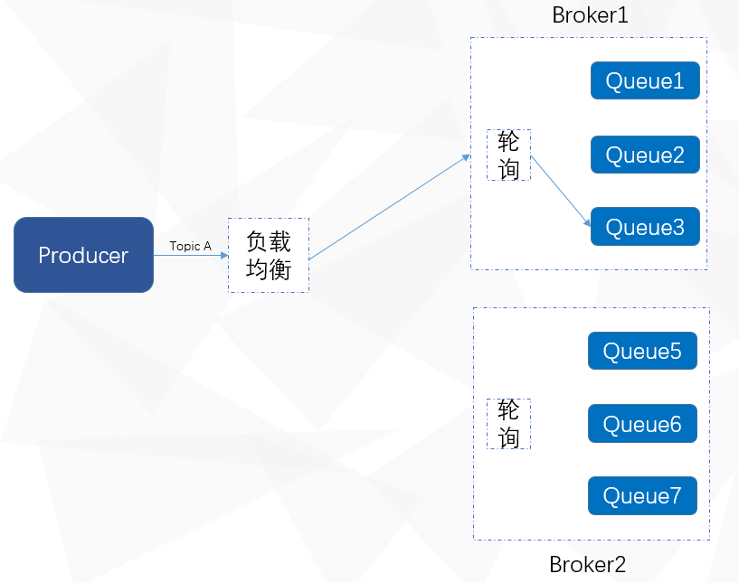 存储负载均衡