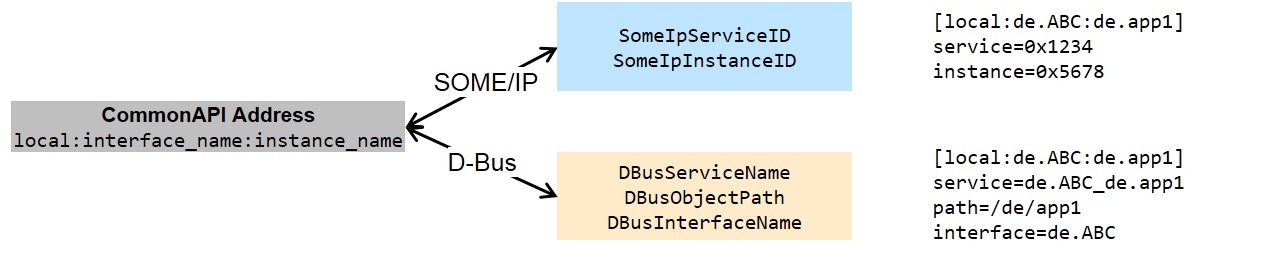 CommonAPI Addresstranslation