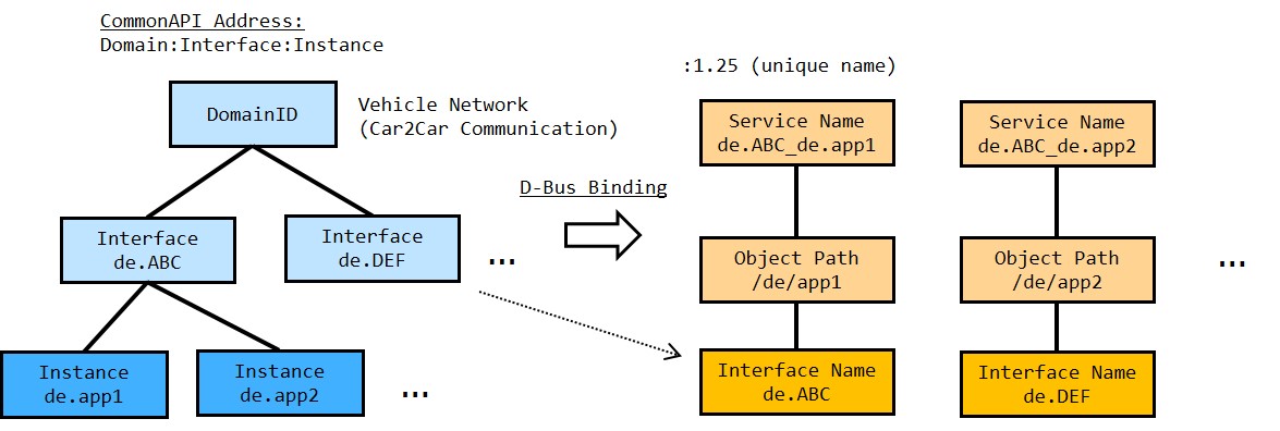 CommonAPI C++ D-Bus Addresses