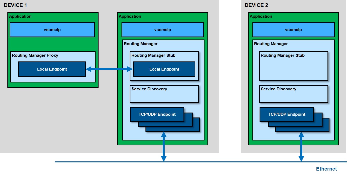 vsomeip Overview