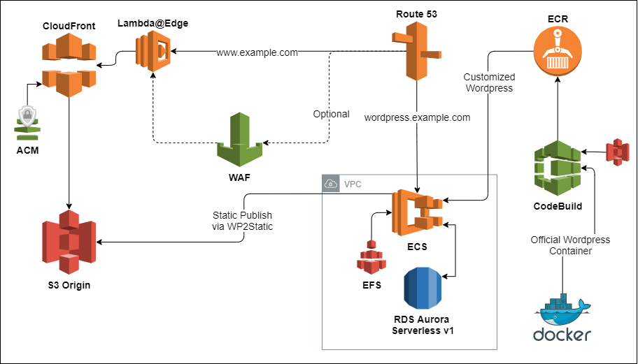 serverless-static-wordpress.png