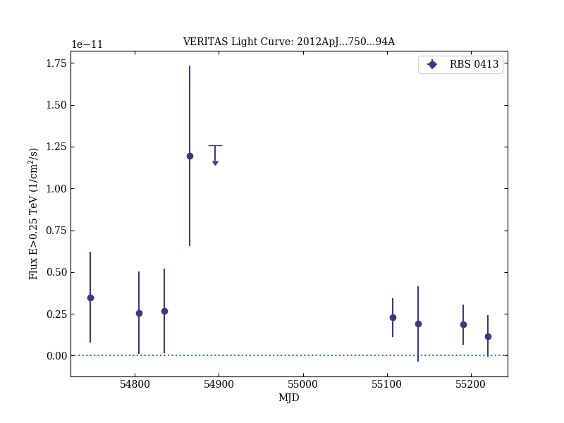 2012ApJ...750...94A-VER-17-1-lc.png