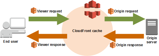 cloudfront-events-that-trigger-lambda-functions.png