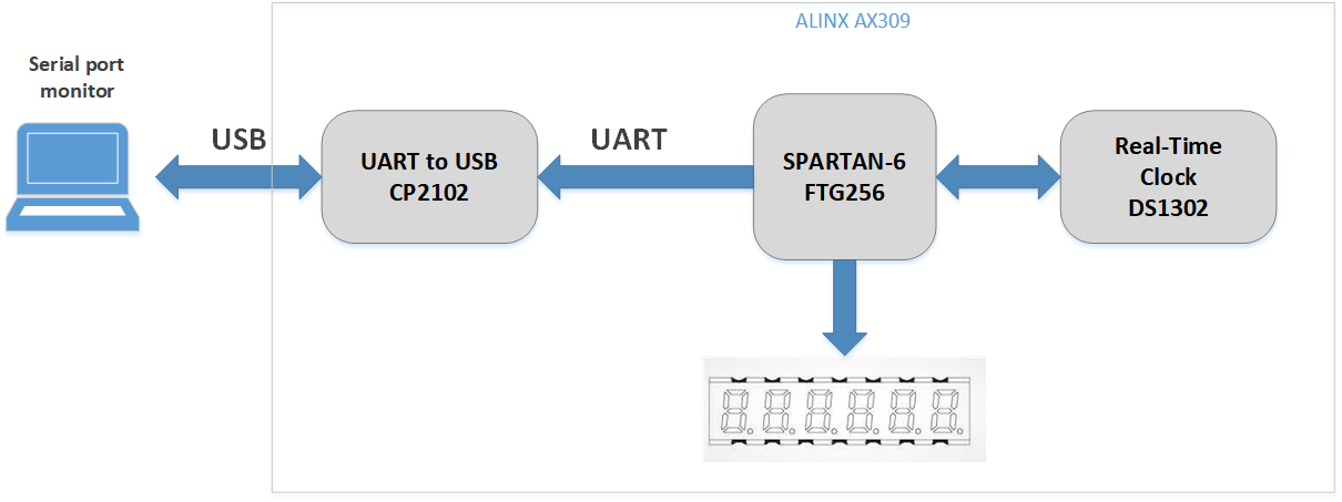 FPGA_RTC_UART.png