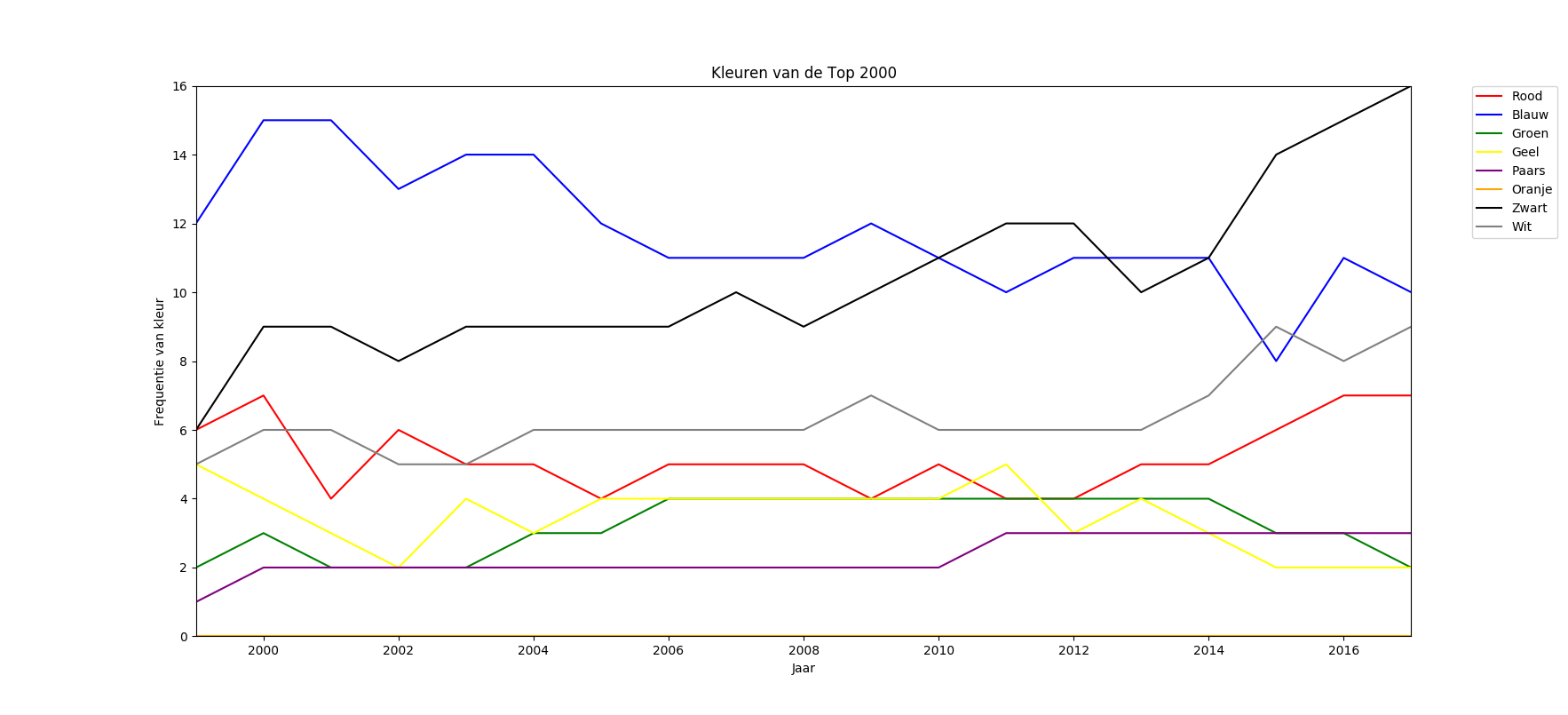 Kleuren van de Top2000.png