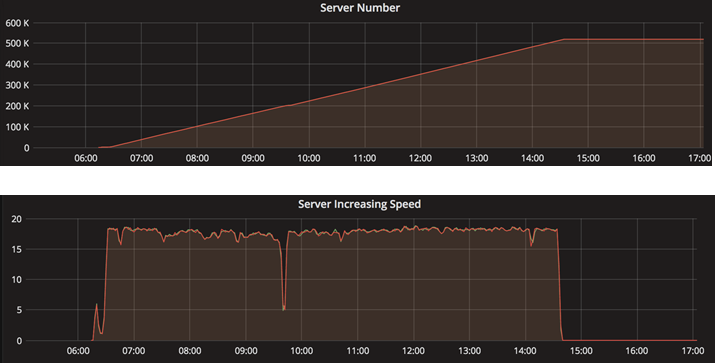 Long run of SDN