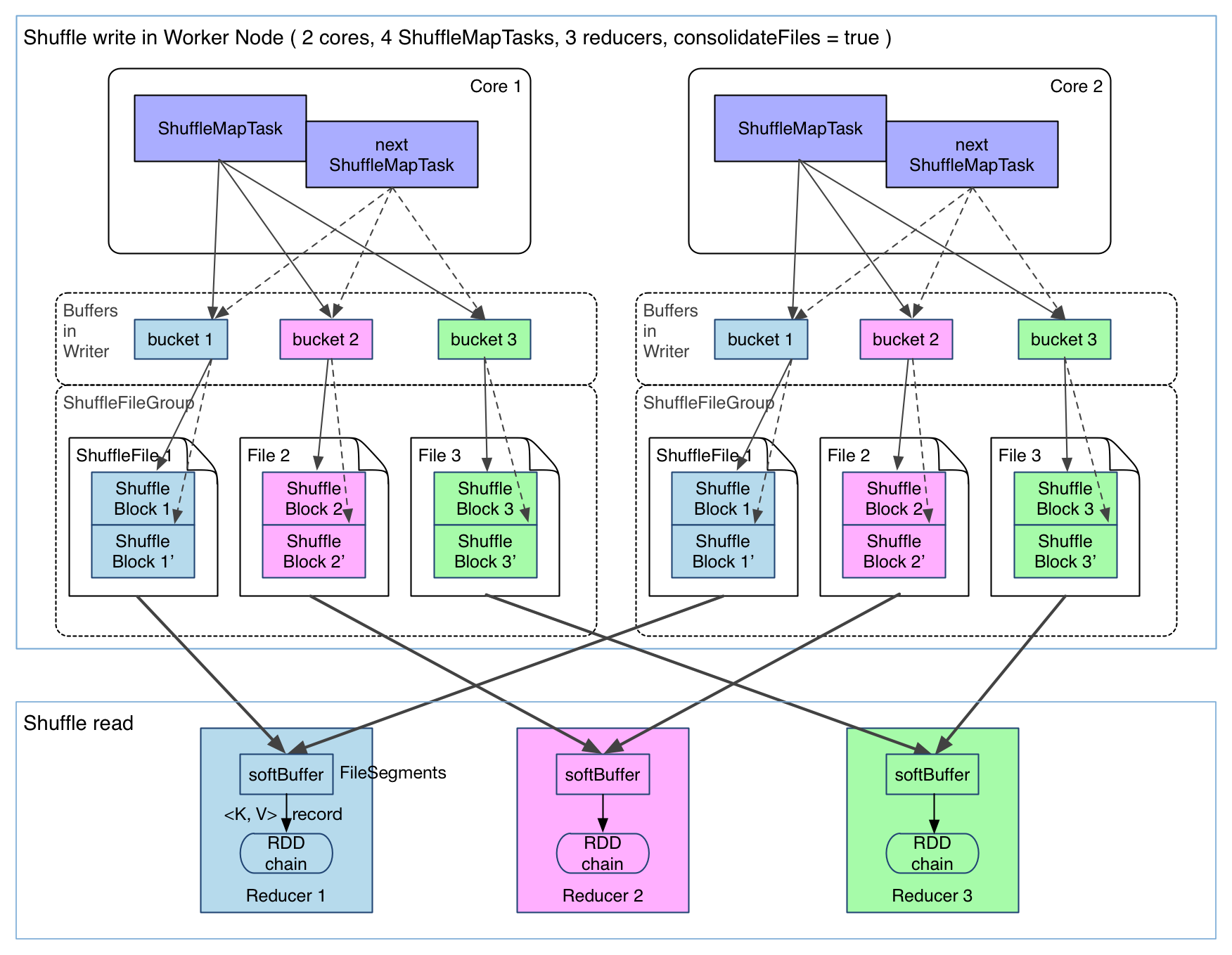 shuffle-write-consolidation.png