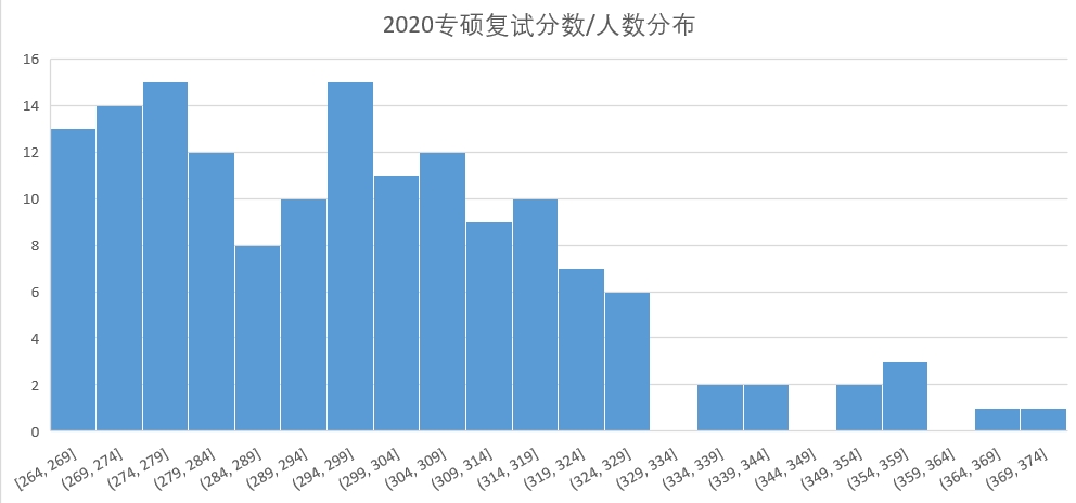 2020专硕复试分数分布.jpg