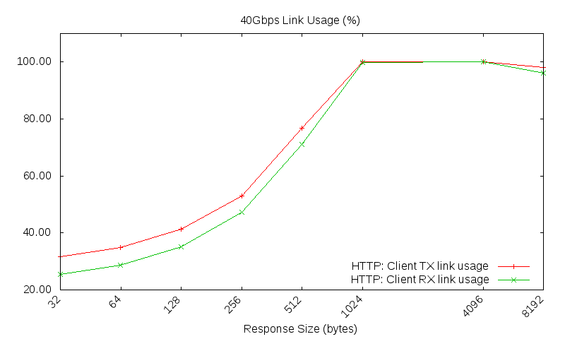 tcp_http_link_usage.png