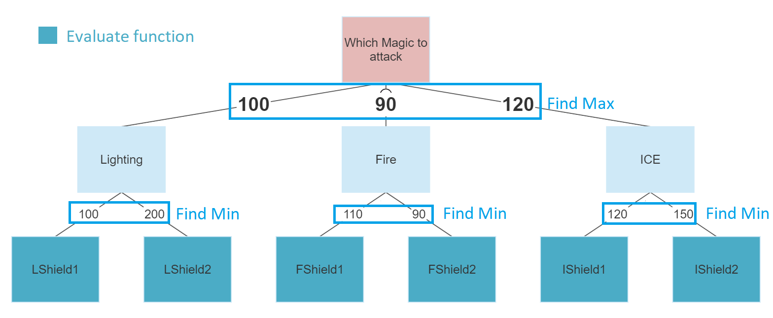 BinaryTreeMinimax.png