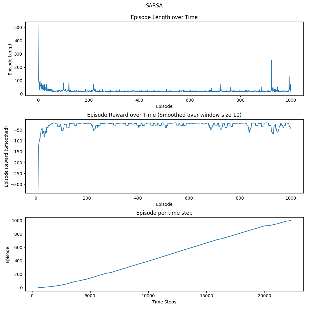 SARSA_td_plot_episode_stats.png