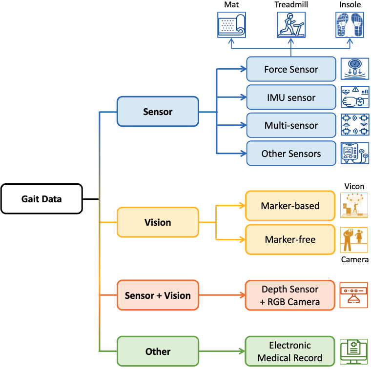 gait_data_taxonomy.png