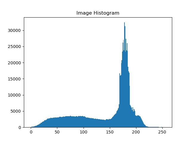 Image2DVis_ImageHistogram.png