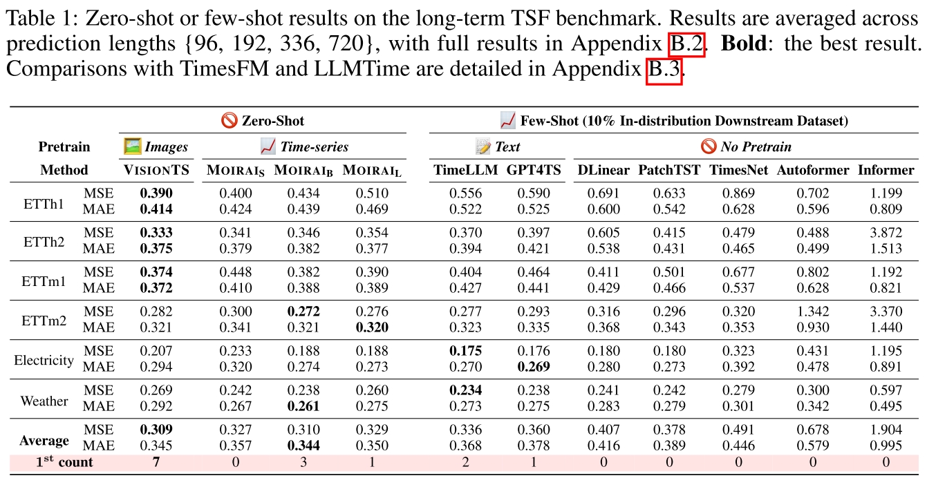 ltsf_performance.png