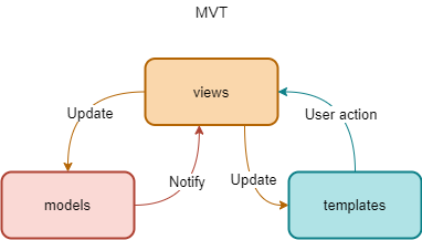 django-MVT.png