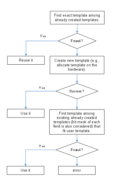 Chain Template Reuse Algorithm