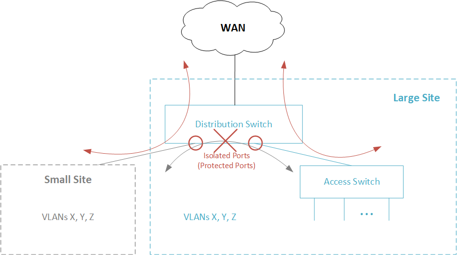 Port Isolation Overview