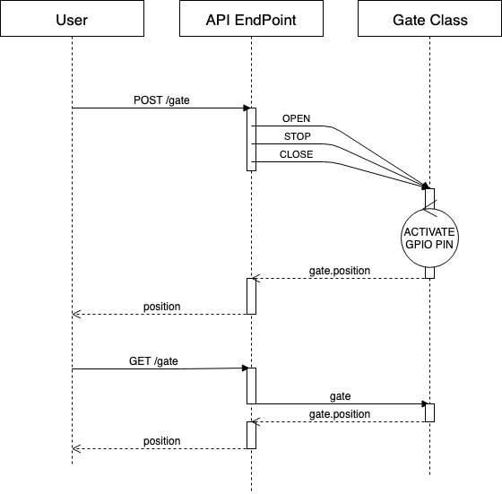 GateServer-Sequence-Diagram.png